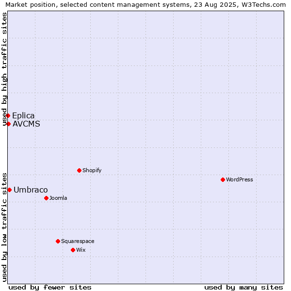 Market position of Umbraco vs. AVCMS vs. Eplica
