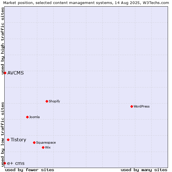 Market position of Tistory vs. AVCMS vs. e+ cms