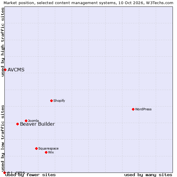 Market position of Beaver Builder vs. AVCMS vs. e+ cms