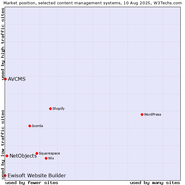 Market position of NetObjects vs. AVCMS vs. Ewisoft Website Builder