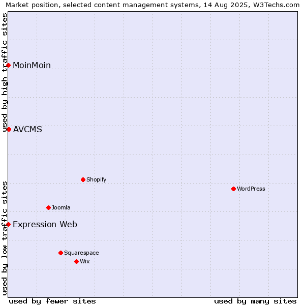 Market position of AVCMS vs. MoinMoin vs. Expression Web