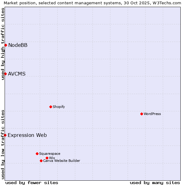 Market position of NodeBB vs. AVCMS vs. Expression Web