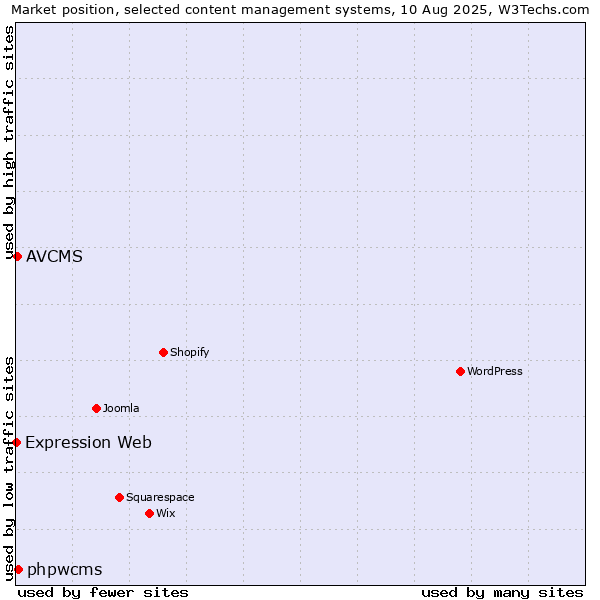 Market position of phpwcms vs. AVCMS vs. Expression Web