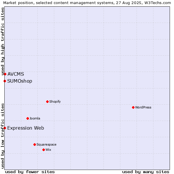 Market position of AVCMS vs. SUMOshop vs. Expression Web