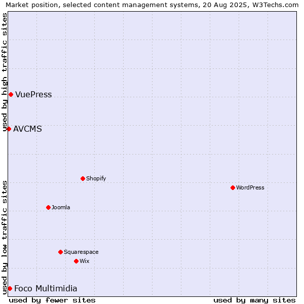 Market position of VuePress vs. Foco Multimidia vs. AVCMS