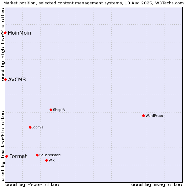 Market position of Format vs. AVCMS vs. MoinMoin