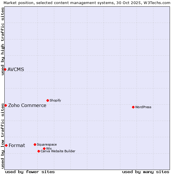 Market position of Format vs. Zoho Commerce vs. AVCMS