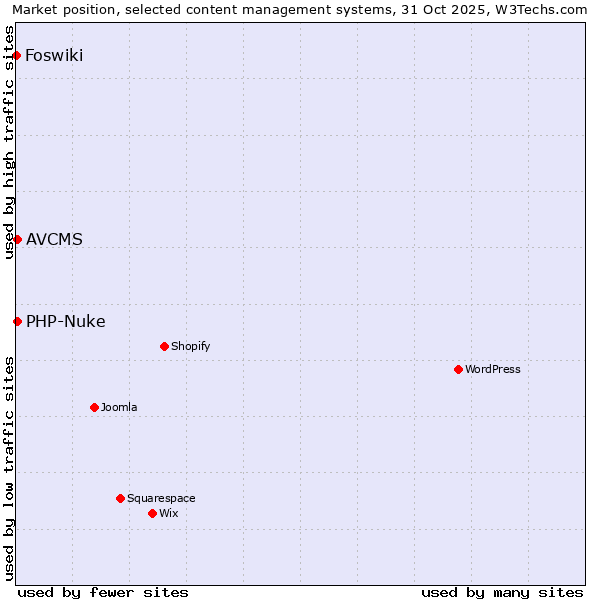 Market position of PHP-Nuke vs. AVCMS vs. Foswiki