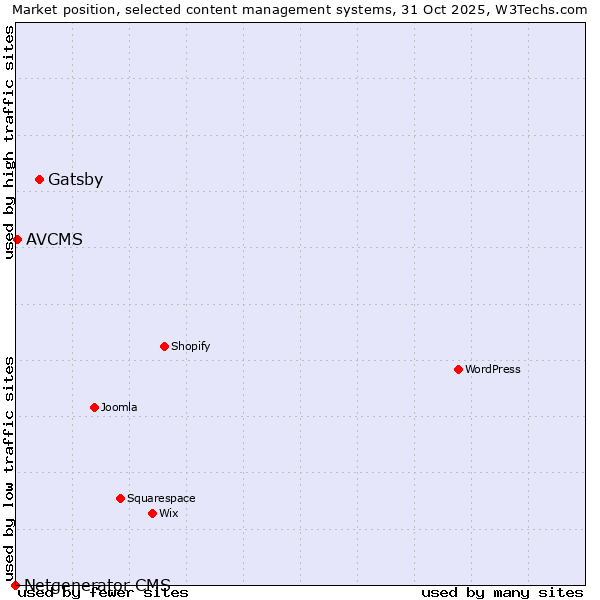 Market position of Gatsby vs. AVCMS vs. Netgenerator CMS