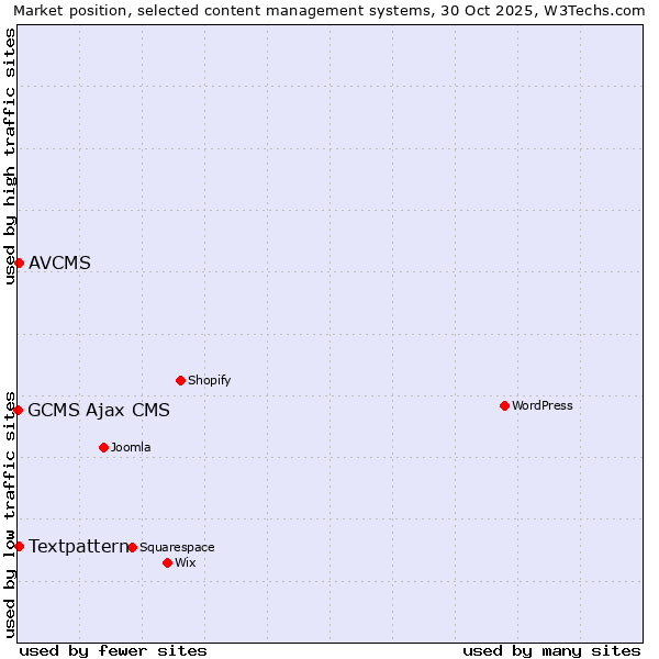 Market position of Textpattern vs. AVCMS vs. GCMS Ajax CMS