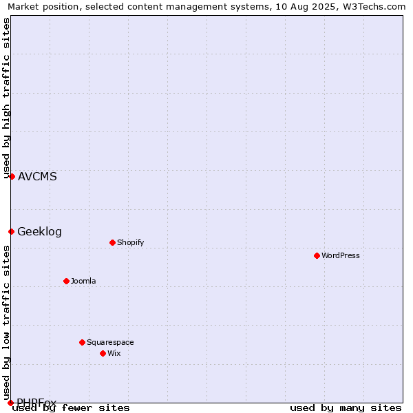 Market position of AVCMS vs. Geeklog vs. PHPFox