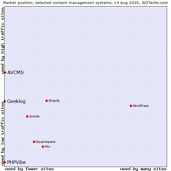 Market position of AVCMS vs. Geeklog vs. PHPVibe