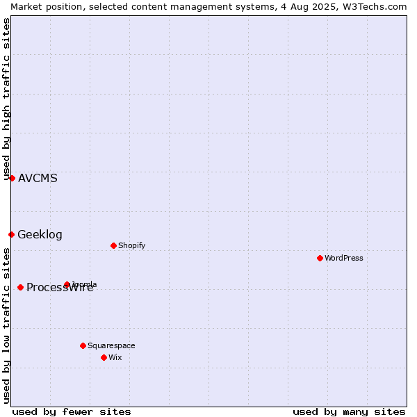 Market position of ProcessWire vs. AVCMS vs. Geeklog
