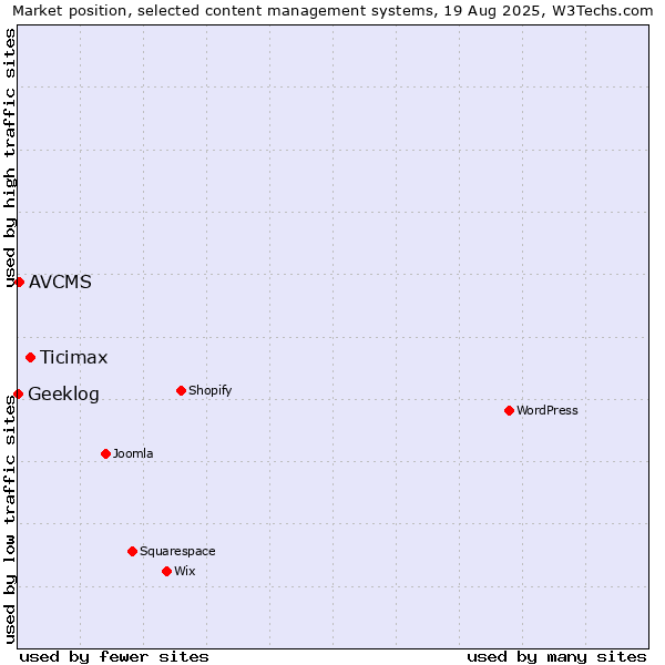 Market position of Ticimax vs. AVCMS vs. Geeklog