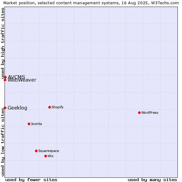 Market position of AVCMS vs. Geeklog vs. WebWeaver