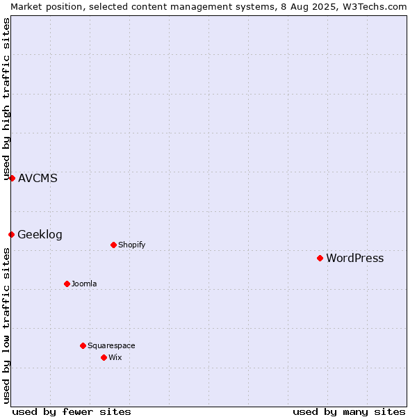 Market position of WordPress vs. AVCMS vs. Geeklog