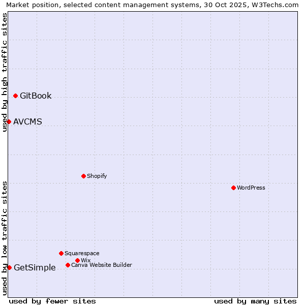 Market position of GitBook vs. GetSimple vs. AVCMS