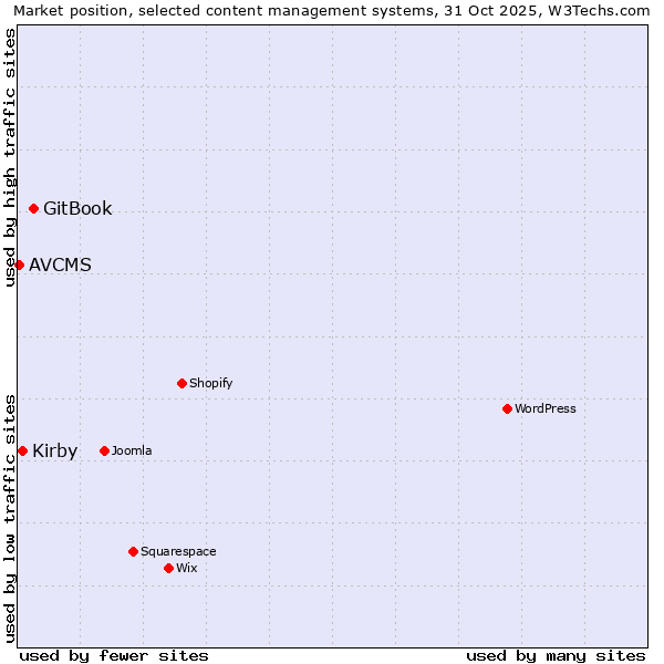 Market position of GitBook vs. Kirby vs. AVCMS
