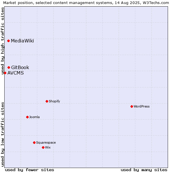 Market position of GitBook vs. MediaWiki vs. AVCMS