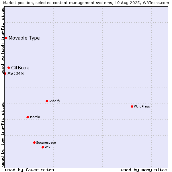 Market position of GitBook vs. Movable Type vs. AVCMS