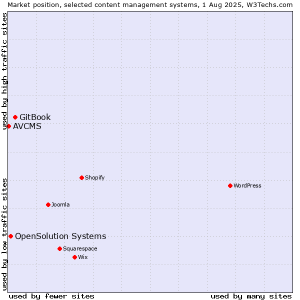 Market position of GitBook vs. OpenSolution Systems vs. AVCMS