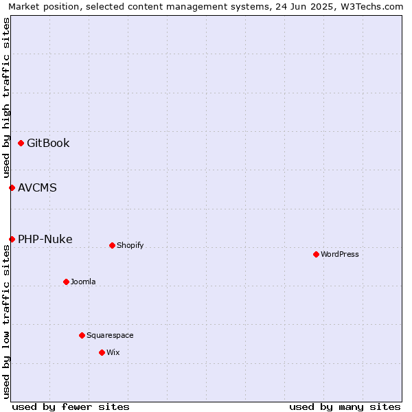 Market position of GitBook vs. PHP-Nuke vs. AVCMS