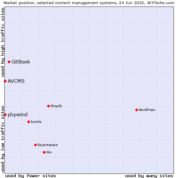 Market position of GitBook vs. AVCMS vs. phpwind