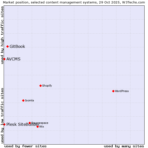 Market position of GitBook vs. AVCMS vs. Plesk SiteBuilder