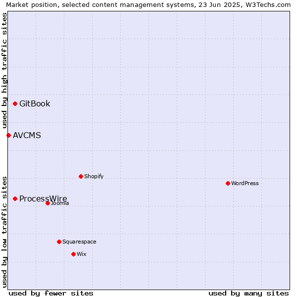 Market position of GitBook vs. ProcessWire vs. AVCMS