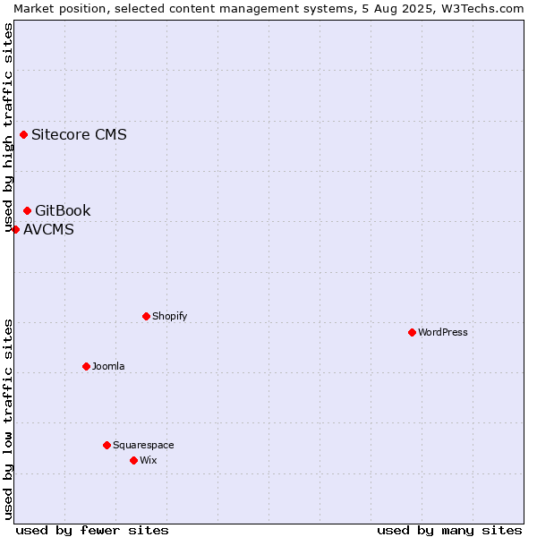 Market position of GitBook vs. Sitecore CMS vs. AVCMS