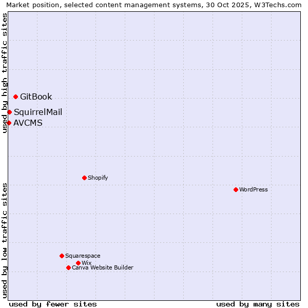 Market position of GitBook vs. SquirrelMail vs. AVCMS