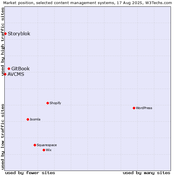 Market position of GitBook vs. Storyblok vs. AVCMS