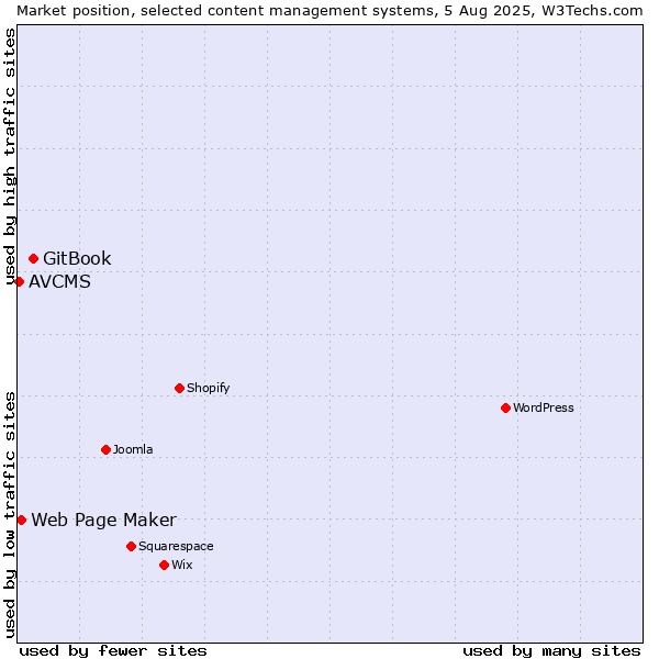 Market position of GitBook vs. Web Page Maker vs. AVCMS
