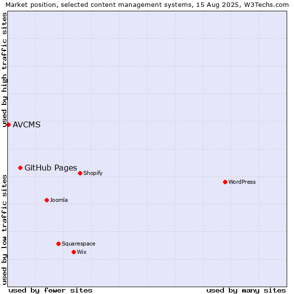 Market position of GitHub Pages vs. AVCMS