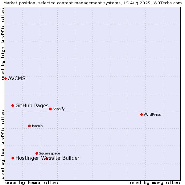 Market position of GitHub Pages vs. Hostinger Website Builder vs. AVCMS