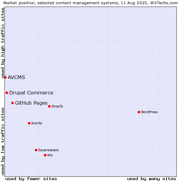 Market position of GitHub Pages vs. Drupal Commerce vs. AVCMS