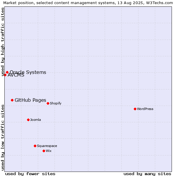 Market position of GitHub Pages vs. Oracle Systems vs. AVCMS