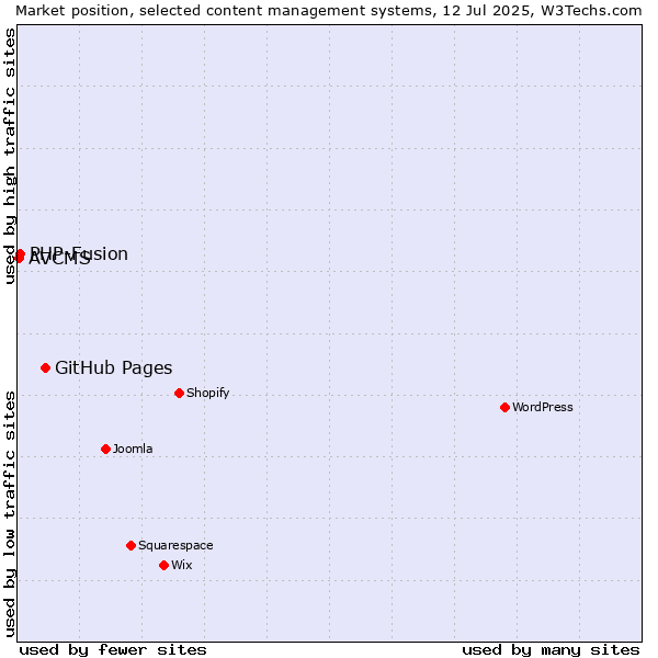 Market position of GitHub Pages vs. PHP-Fusion vs. AVCMS