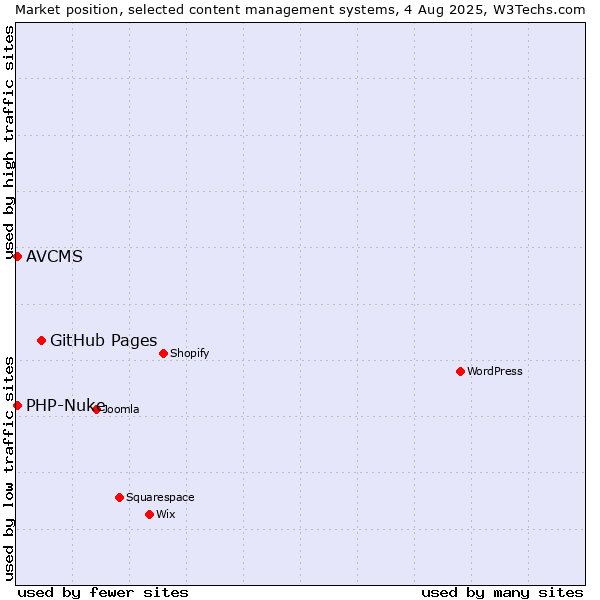 Market position of GitHub Pages vs. PHP-Nuke vs. AVCMS