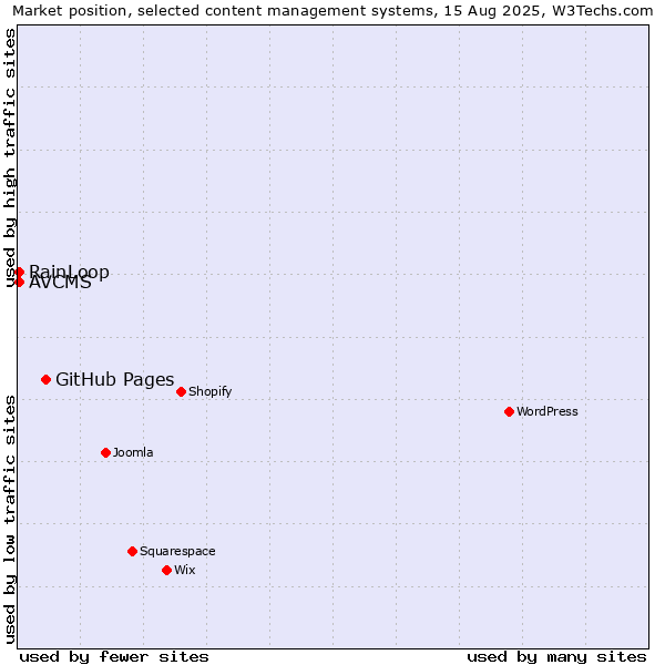 Market position of GitHub Pages vs. RainLoop vs. AVCMS