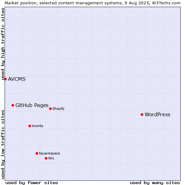 Market position of WordPress vs. GitHub Pages vs. AVCMS