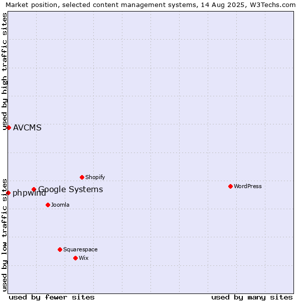 Market position of Google Systems vs. AVCMS vs. phpwind