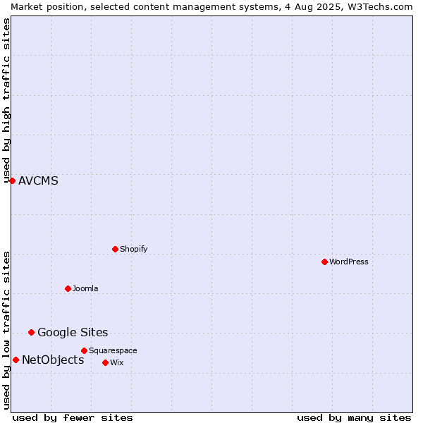 Market position of Google Sites vs. NetObjects vs. AVCMS