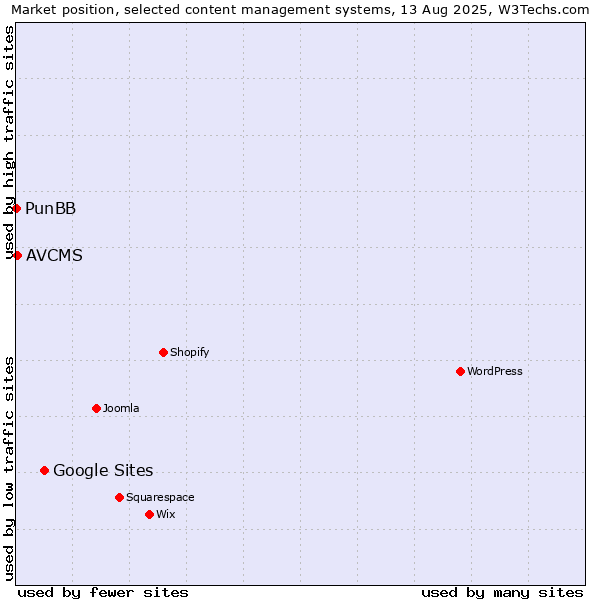 Market position of Google Sites vs. AVCMS vs. PunBB