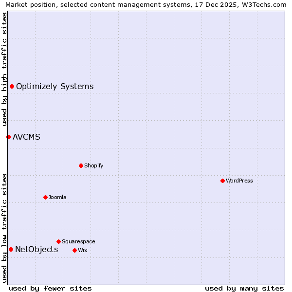 Market position of Optimizely Systems vs. NetObjects vs. AVCMS