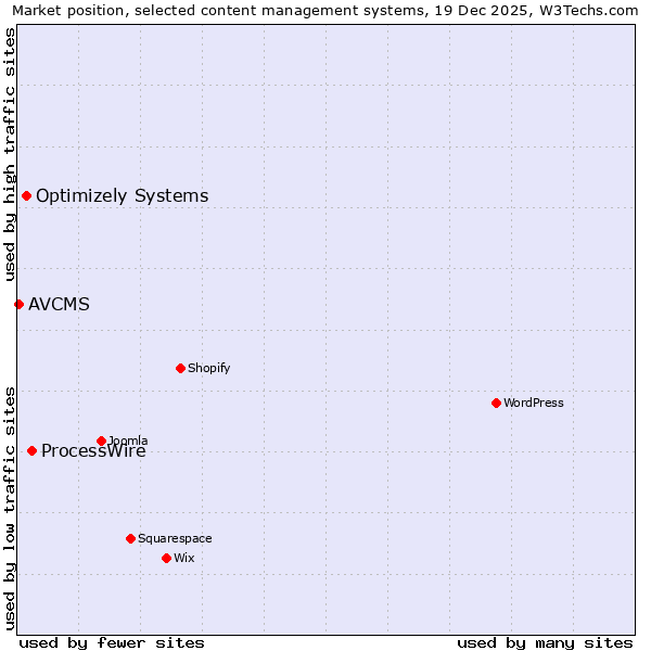 Market position of ProcessWire vs. Optimizely Systems vs. AVCMS