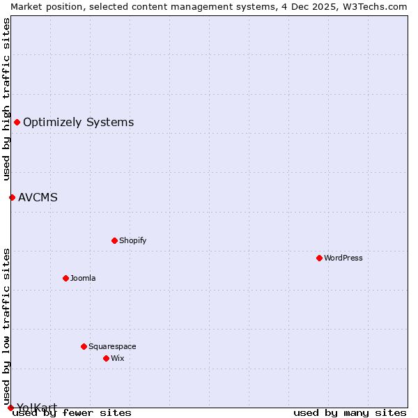 Market position of Optimizely Systems vs. AVCMS vs. Yo!Kart