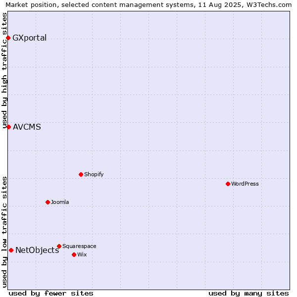 Market position of NetObjects vs. AVCMS vs. GXportal