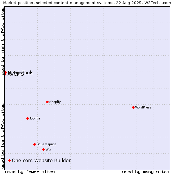 Market position of One.com Website Builder vs. HetrixTools vs. AVCMS