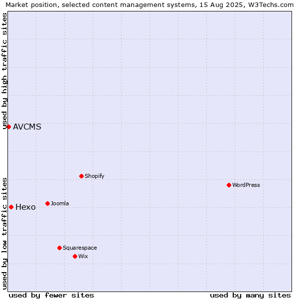 Market position of Hexo vs. AVCMS